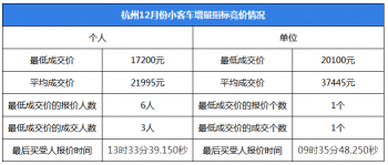 杭州车牌价格（2022年持续更新）